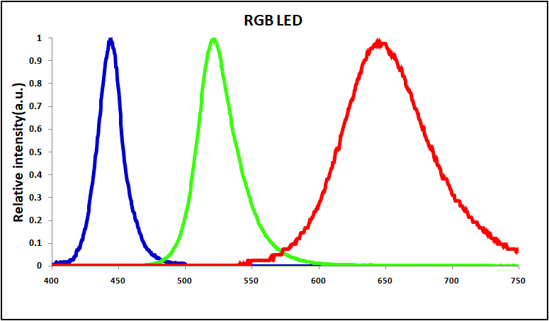 圖為晶能光電展示的硅襯底GaN基RGB Micro LED歸一化光譜.png